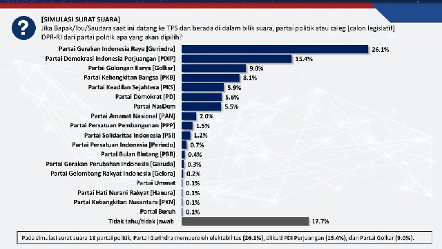 Hasil Survei Poltracking: Gerindra Teratas, PDIP dan Golkar Menyusul